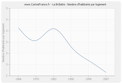 La Brûlatte : Nombre d'habitants par logement